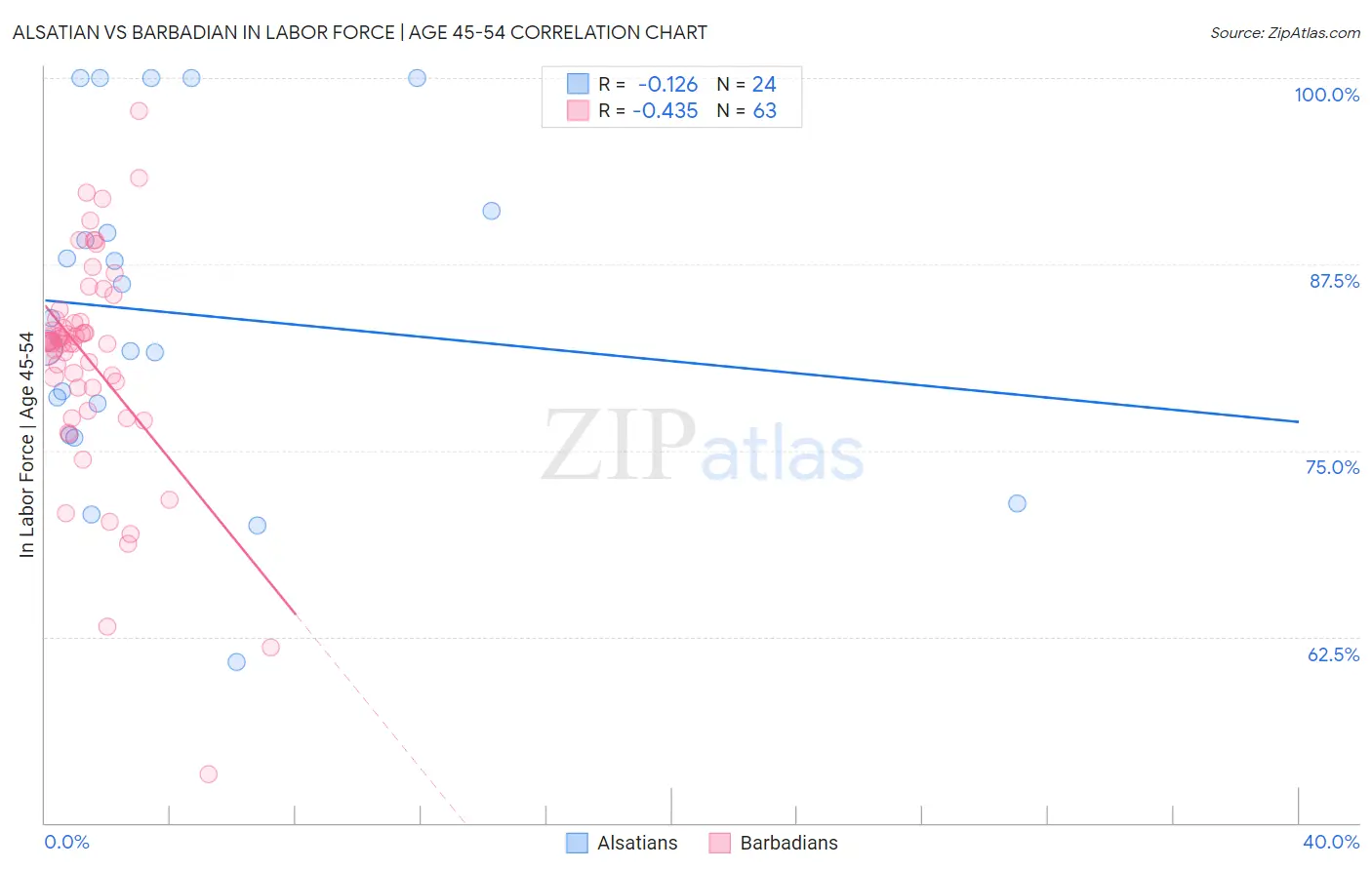 Alsatian vs Barbadian In Labor Force | Age 45-54