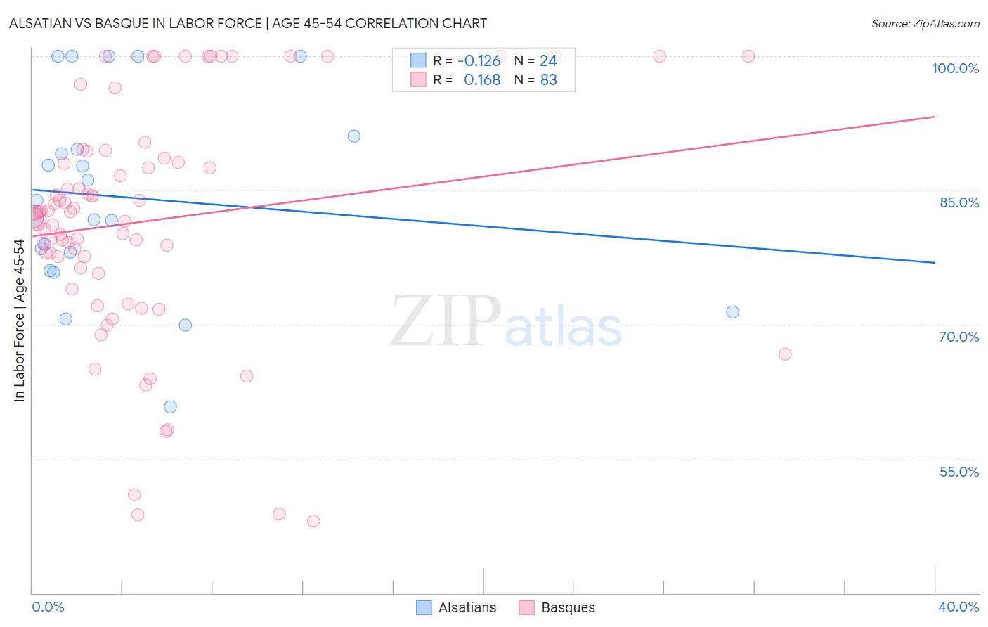 Alsatian vs Basque In Labor Force | Age 45-54