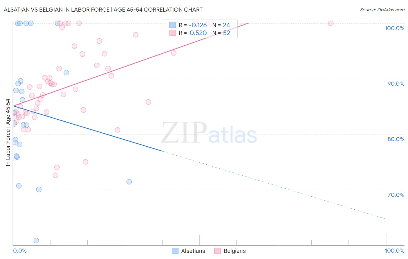Alsatian vs Belgian In Labor Force | Age 45-54