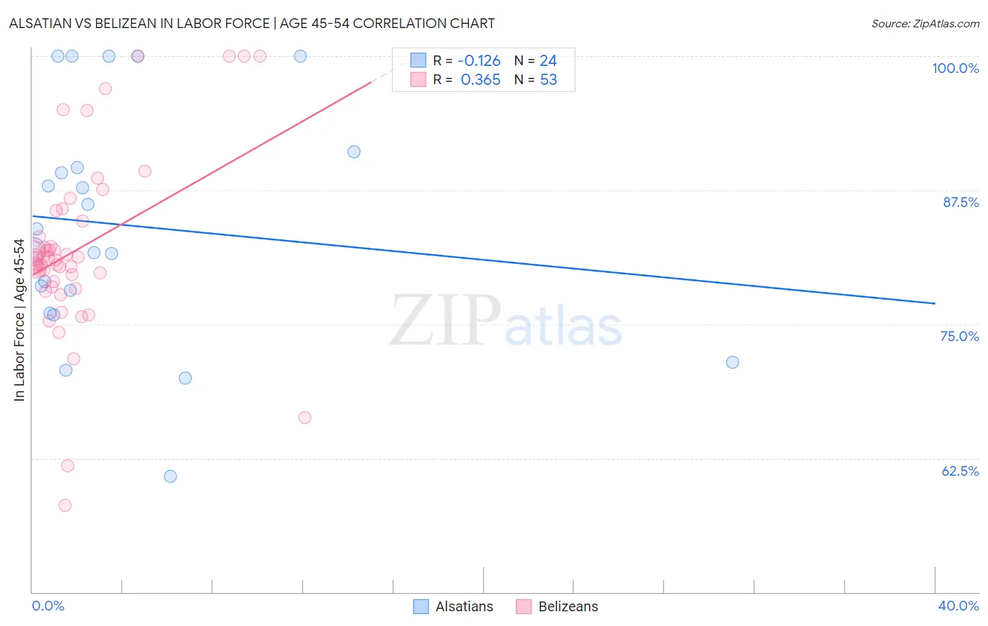 Alsatian vs Belizean In Labor Force | Age 45-54