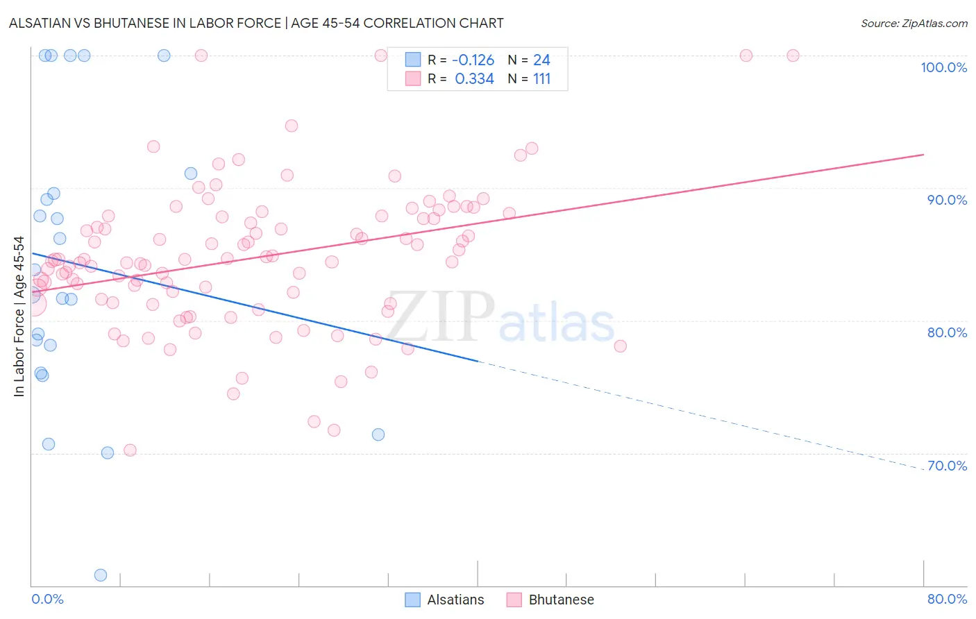Alsatian vs Bhutanese In Labor Force | Age 45-54