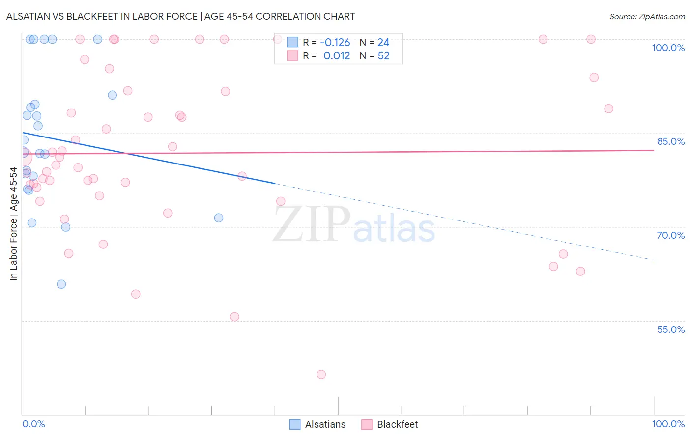 Alsatian vs Blackfeet In Labor Force | Age 45-54