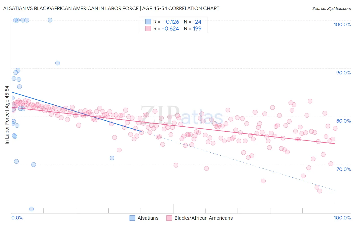 Alsatian vs Black/African American In Labor Force | Age 45-54