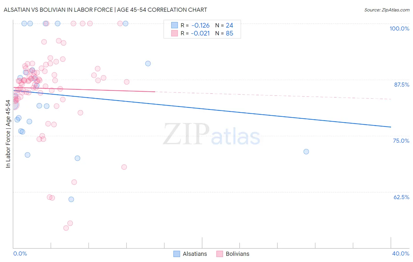 Alsatian vs Bolivian In Labor Force | Age 45-54
