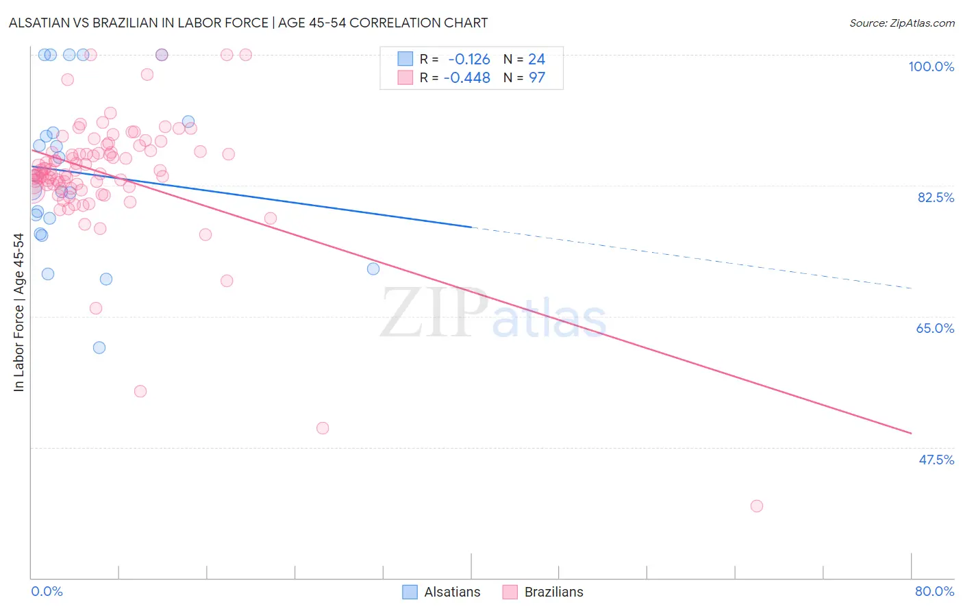 Alsatian vs Brazilian In Labor Force | Age 45-54