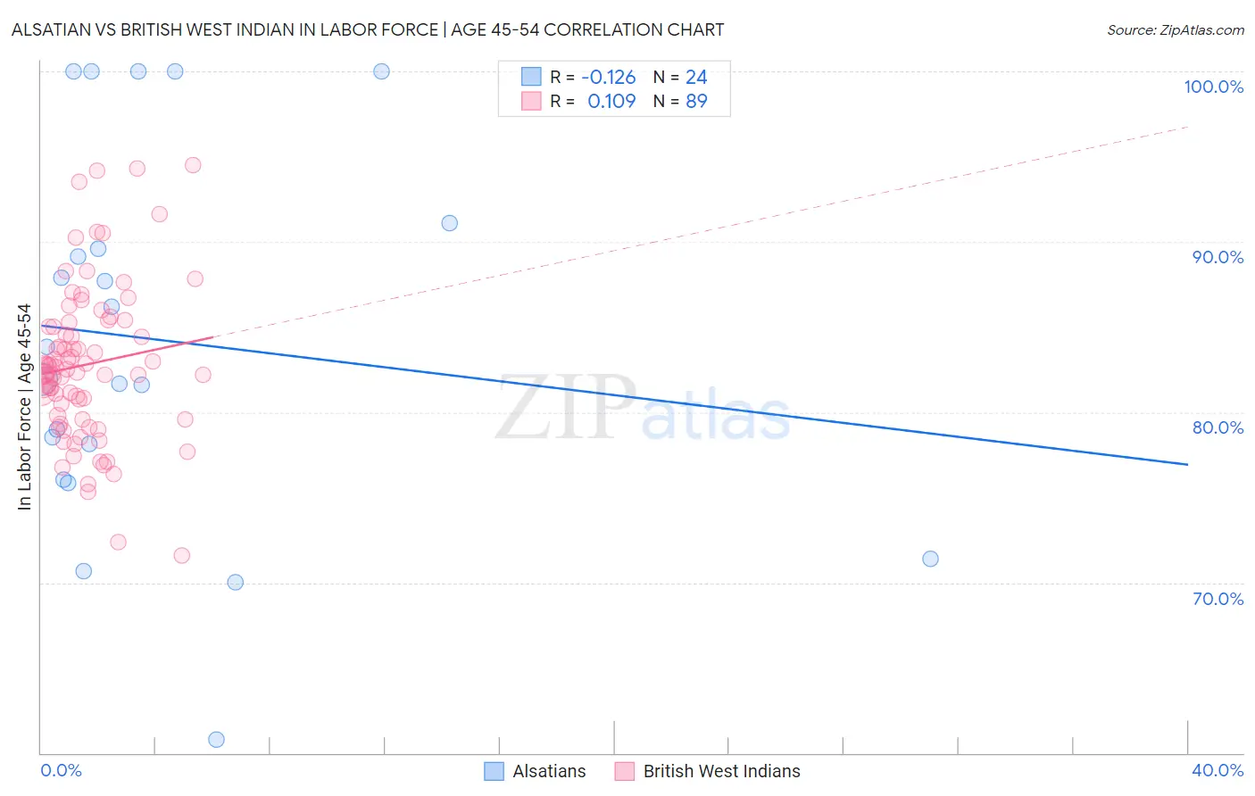 Alsatian vs British West Indian In Labor Force | Age 45-54