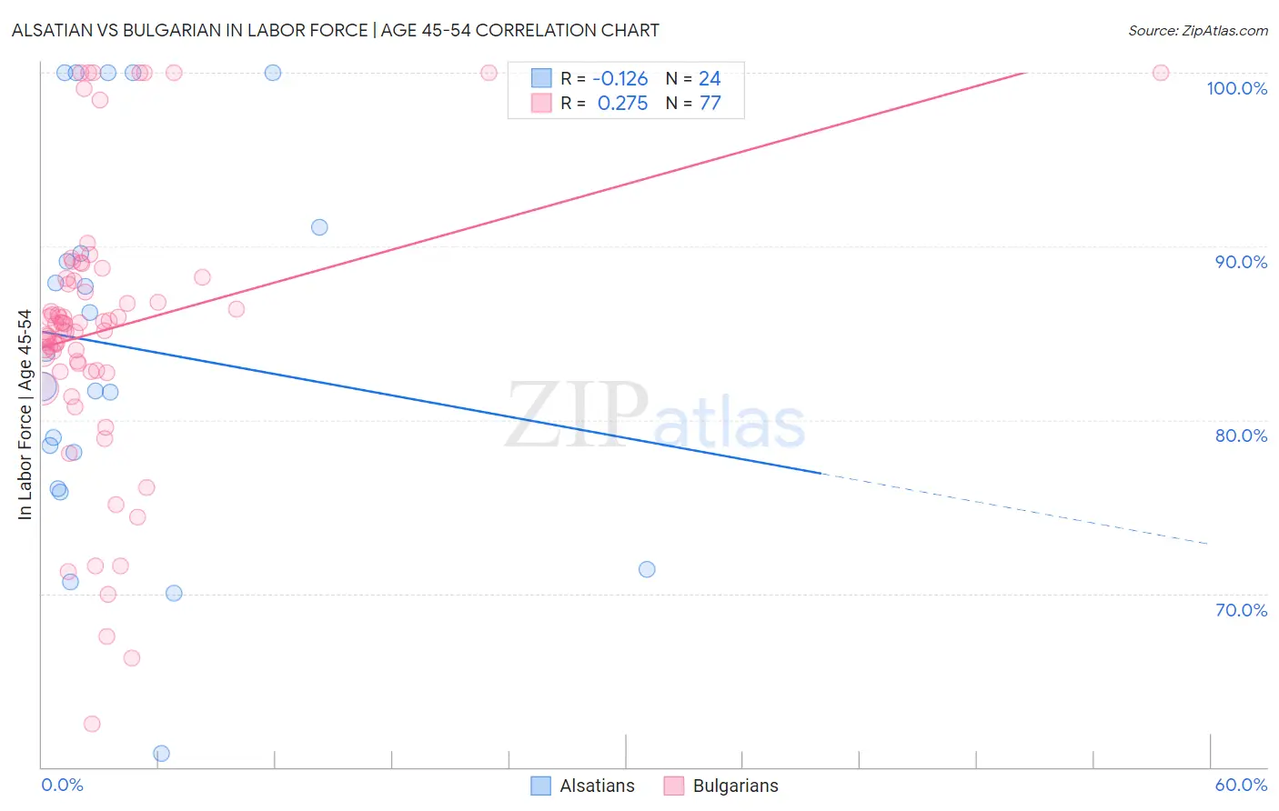 Alsatian vs Bulgarian In Labor Force | Age 45-54