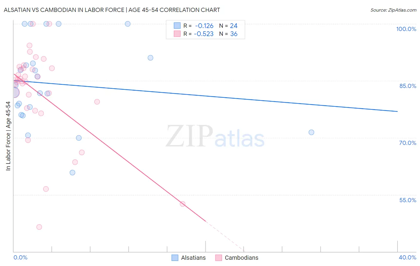 Alsatian vs Cambodian In Labor Force | Age 45-54