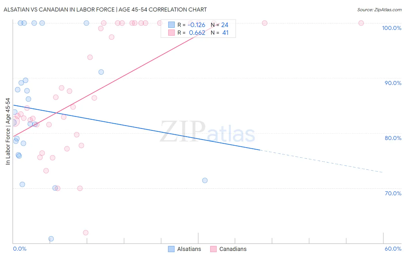 Alsatian vs Canadian In Labor Force | Age 45-54