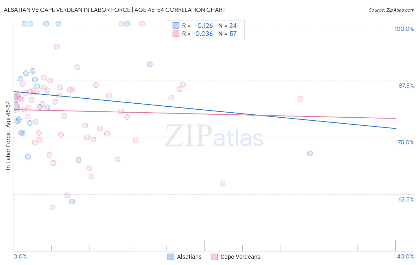 Alsatian vs Cape Verdean In Labor Force | Age 45-54