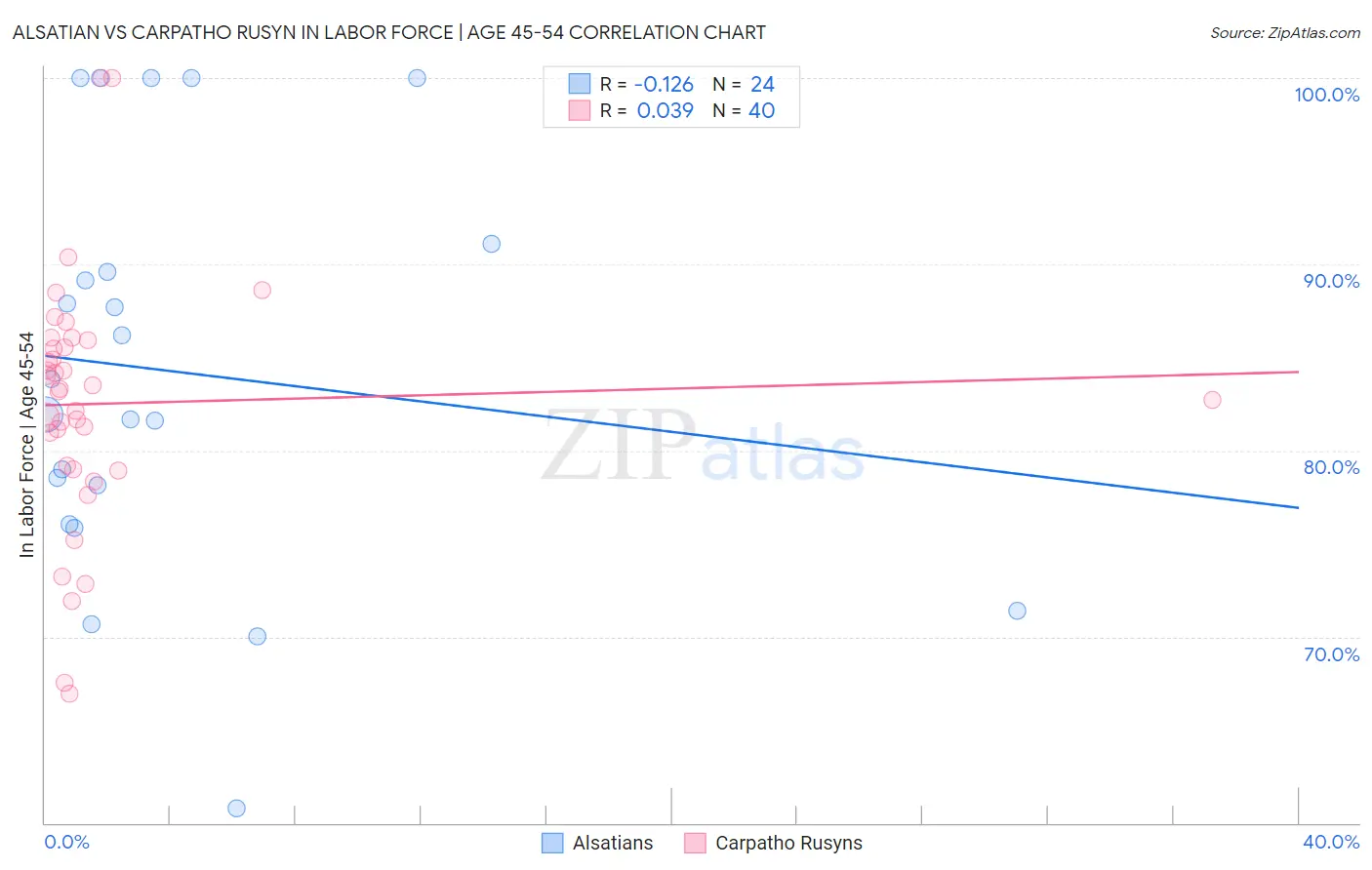 Alsatian vs Carpatho Rusyn In Labor Force | Age 45-54