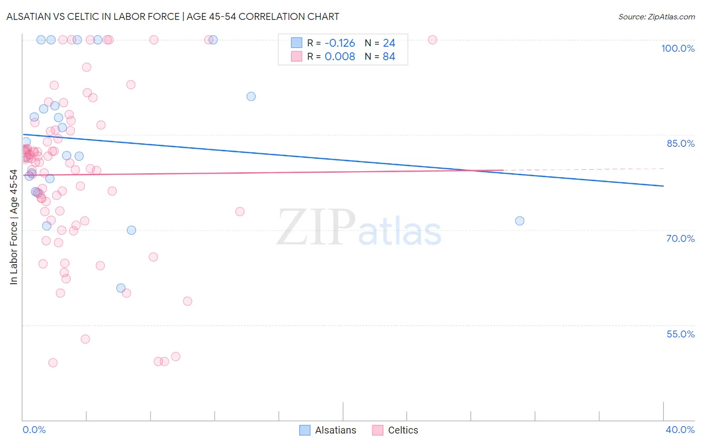 Alsatian vs Celtic In Labor Force | Age 45-54