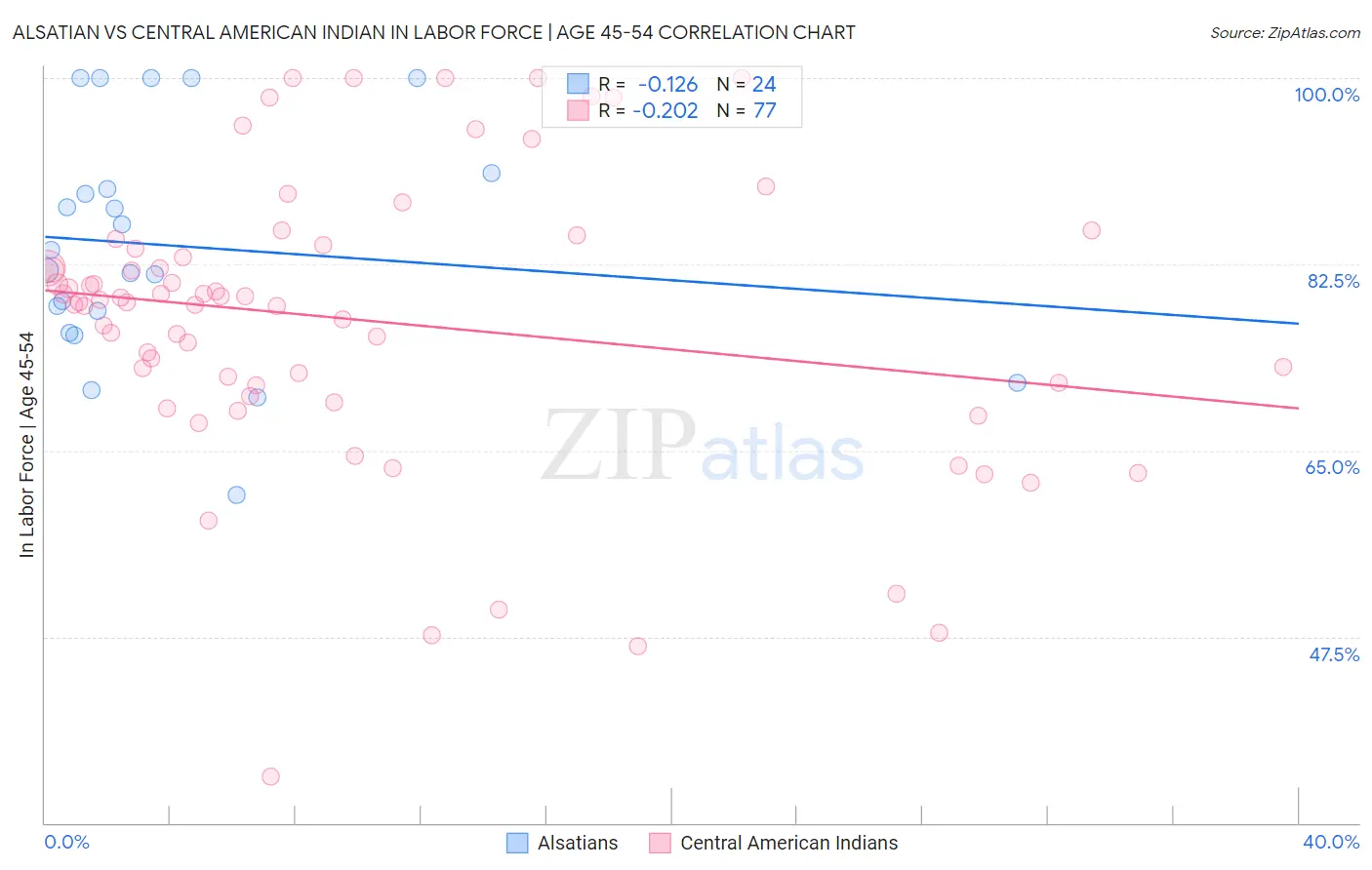 Alsatian vs Central American Indian In Labor Force | Age 45-54