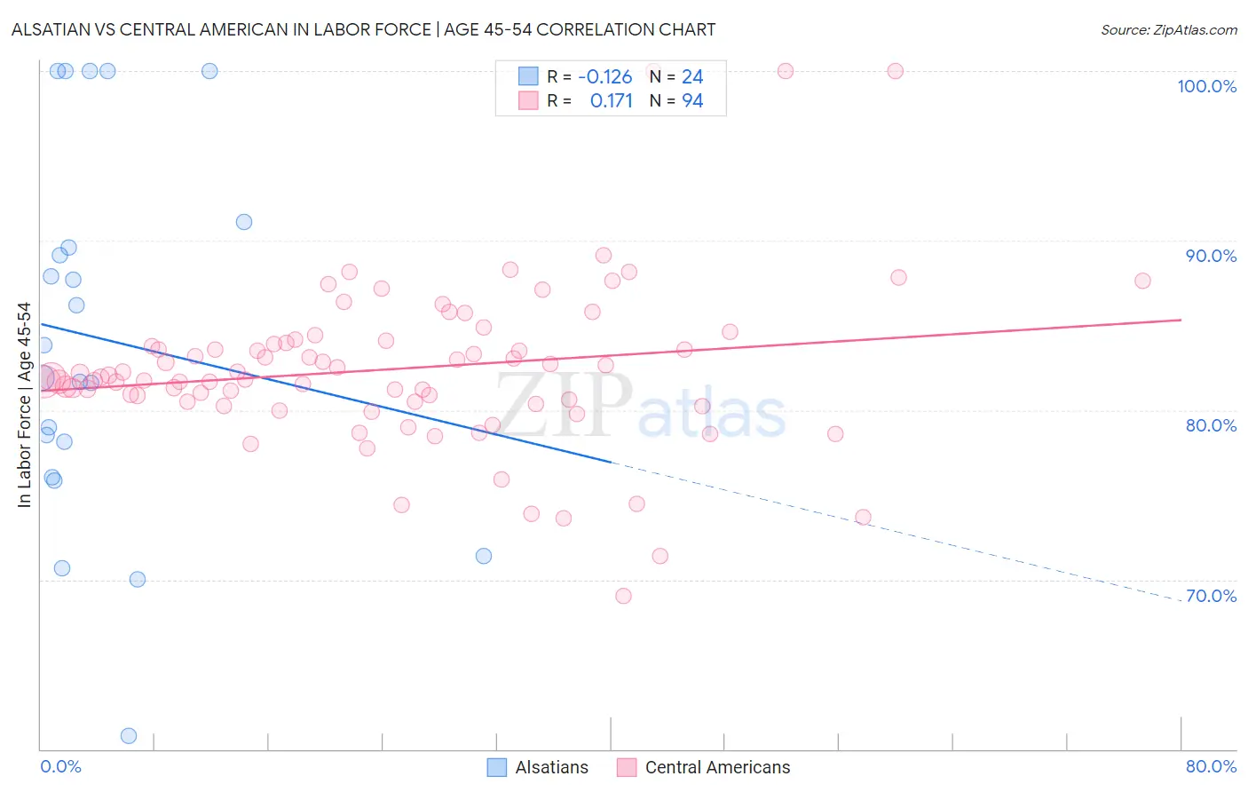 Alsatian vs Central American In Labor Force | Age 45-54