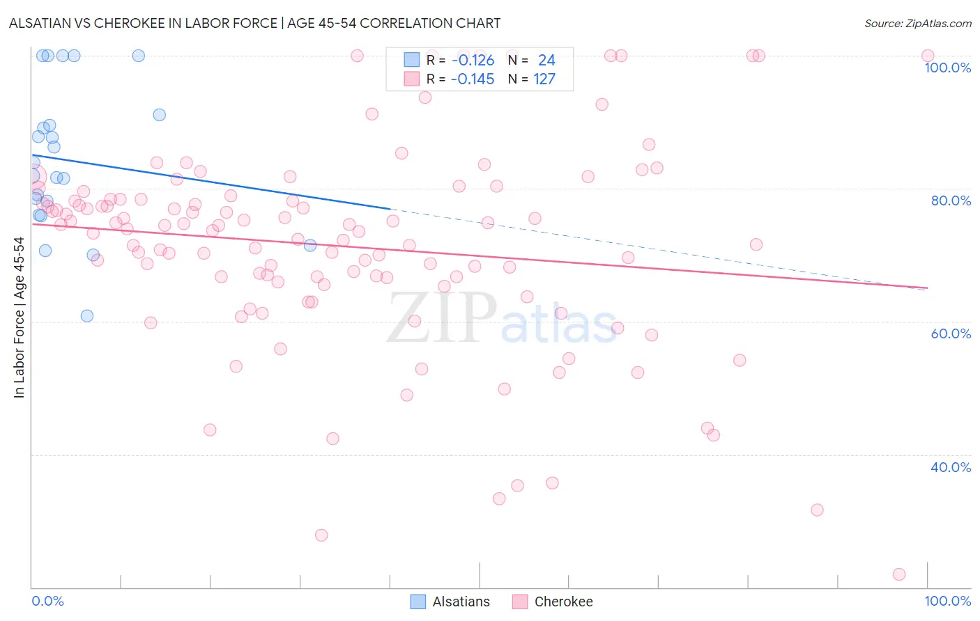 Alsatian vs Cherokee In Labor Force | Age 45-54