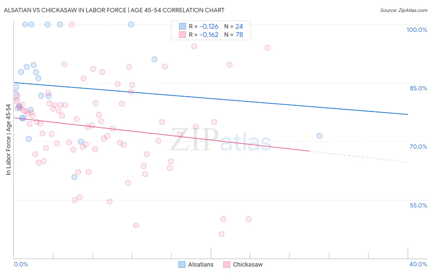 Alsatian vs Chickasaw In Labor Force | Age 45-54
