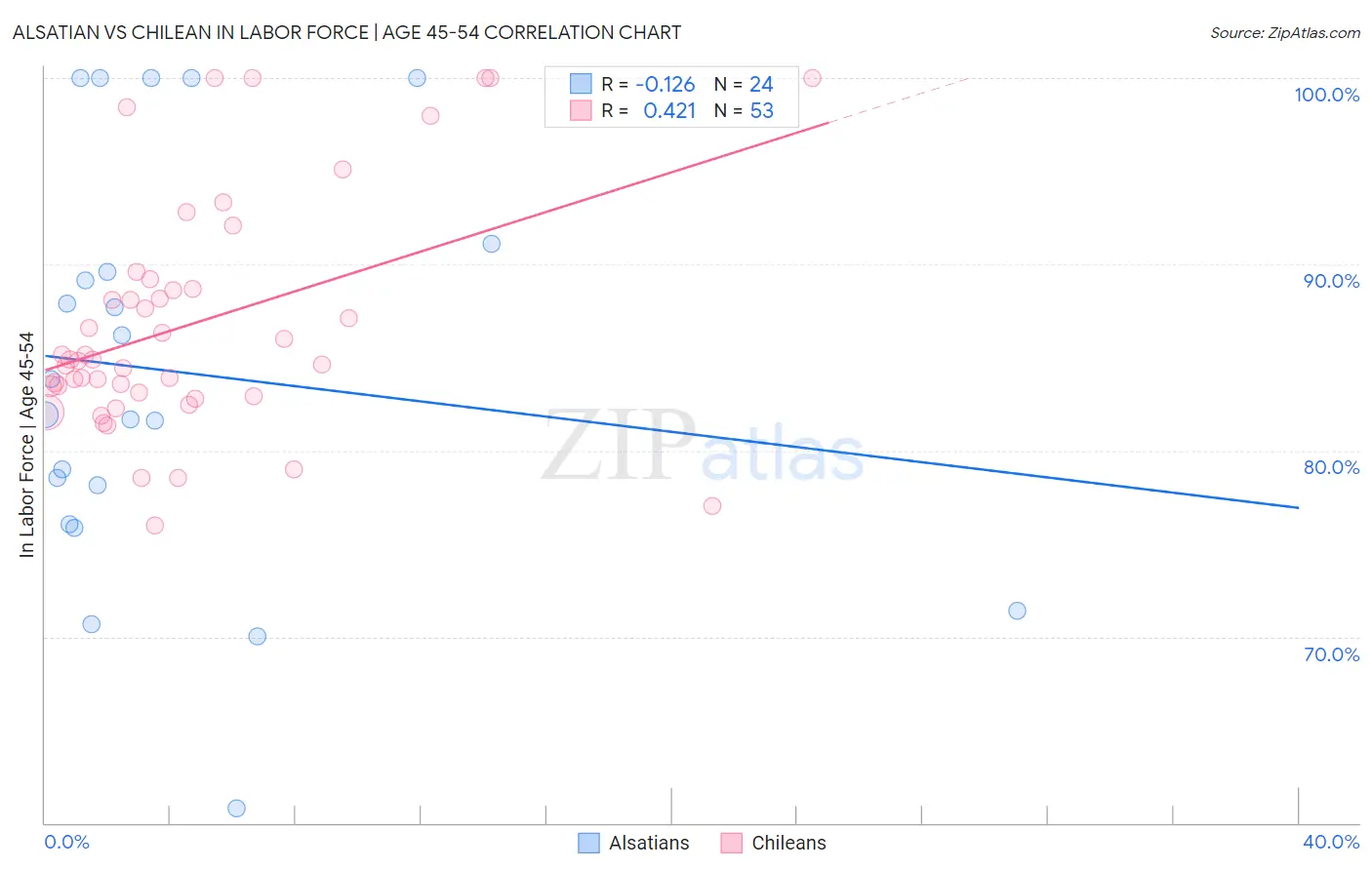 Alsatian vs Chilean In Labor Force | Age 45-54