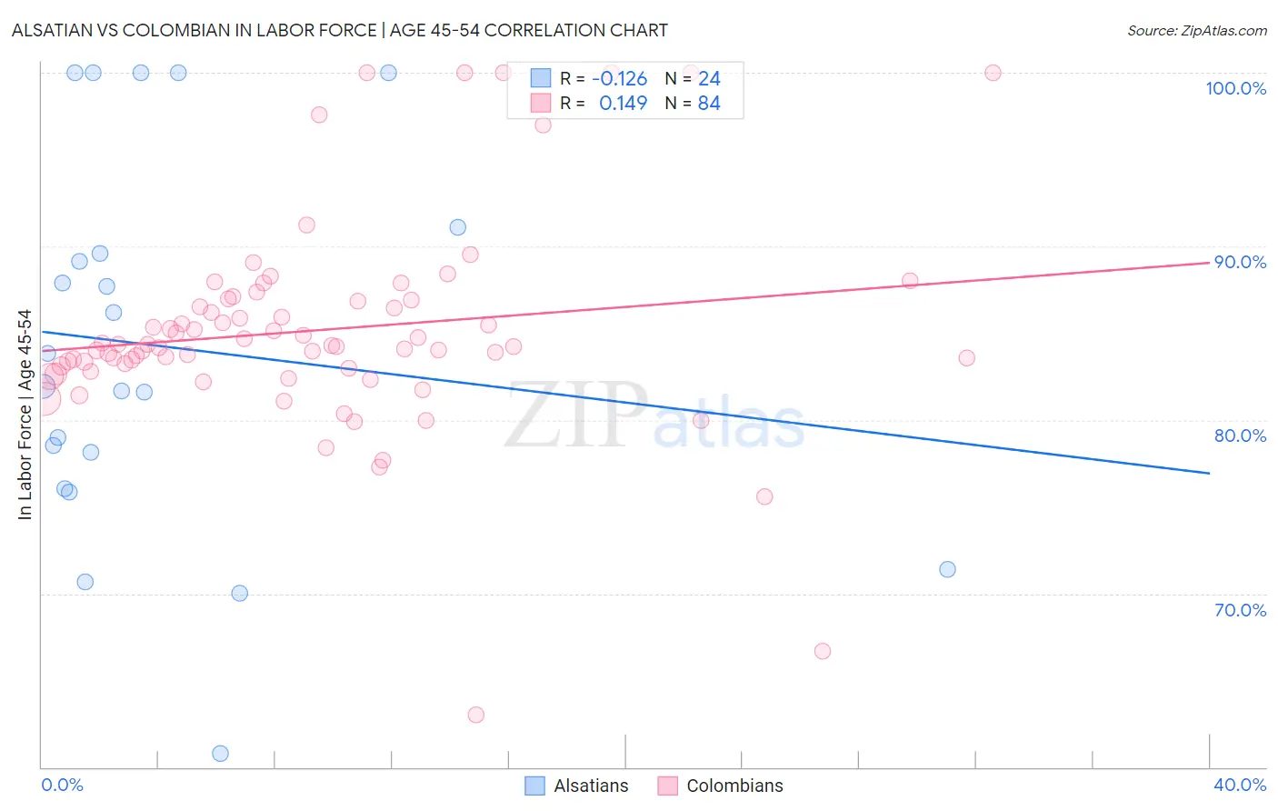 Alsatian vs Colombian In Labor Force | Age 45-54