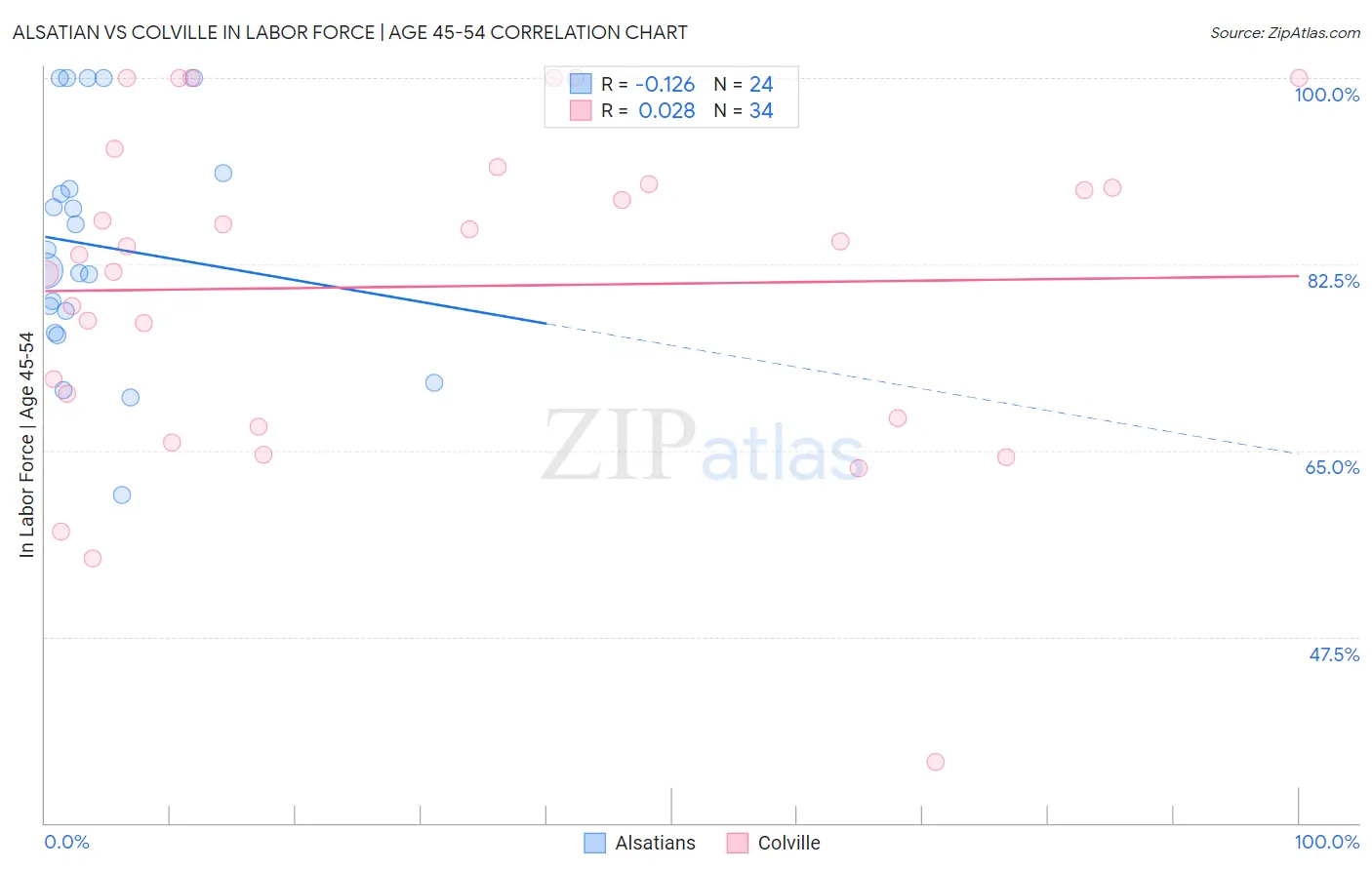 Alsatian vs Colville In Labor Force | Age 45-54