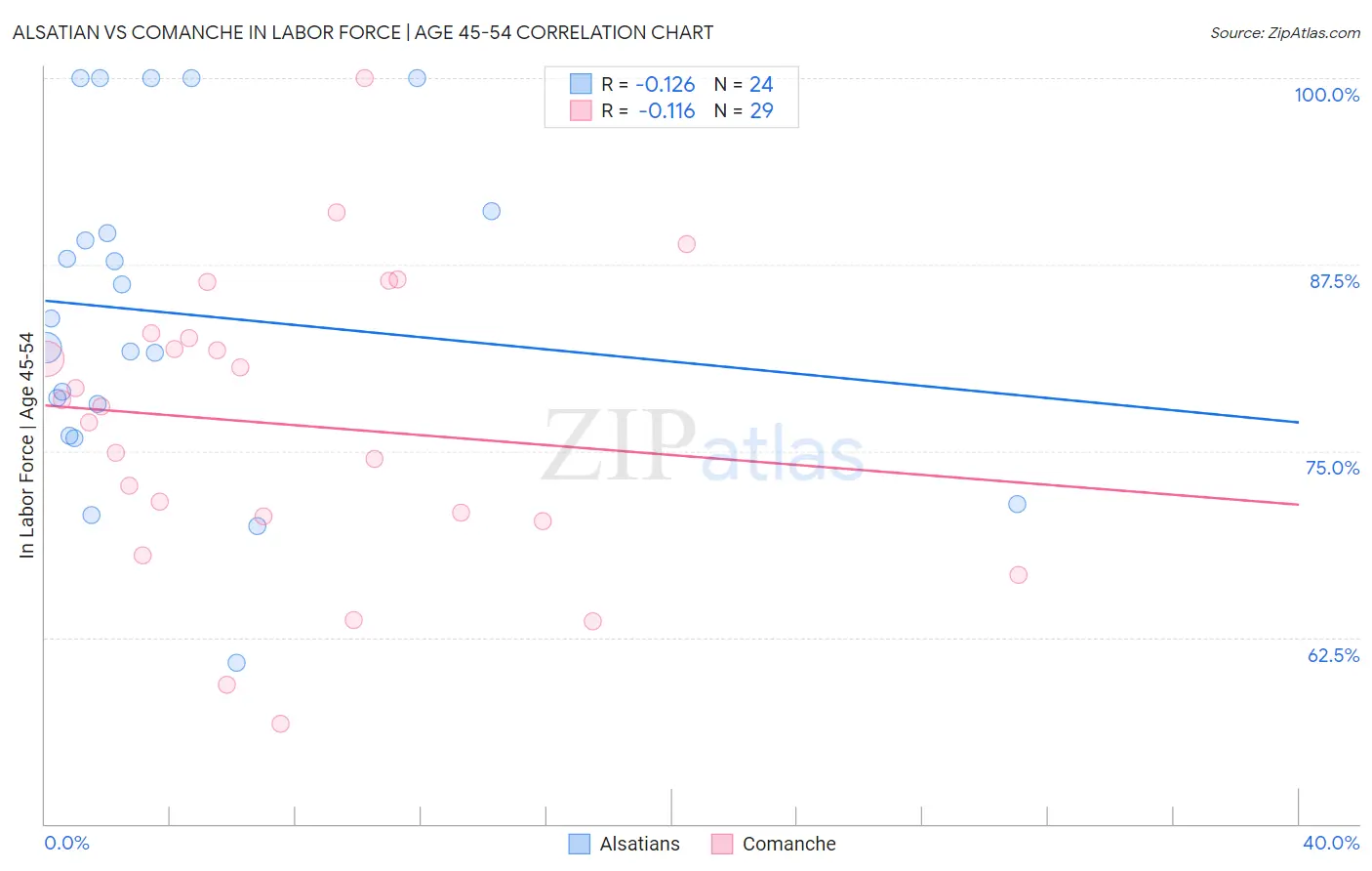 Alsatian vs Comanche In Labor Force | Age 45-54