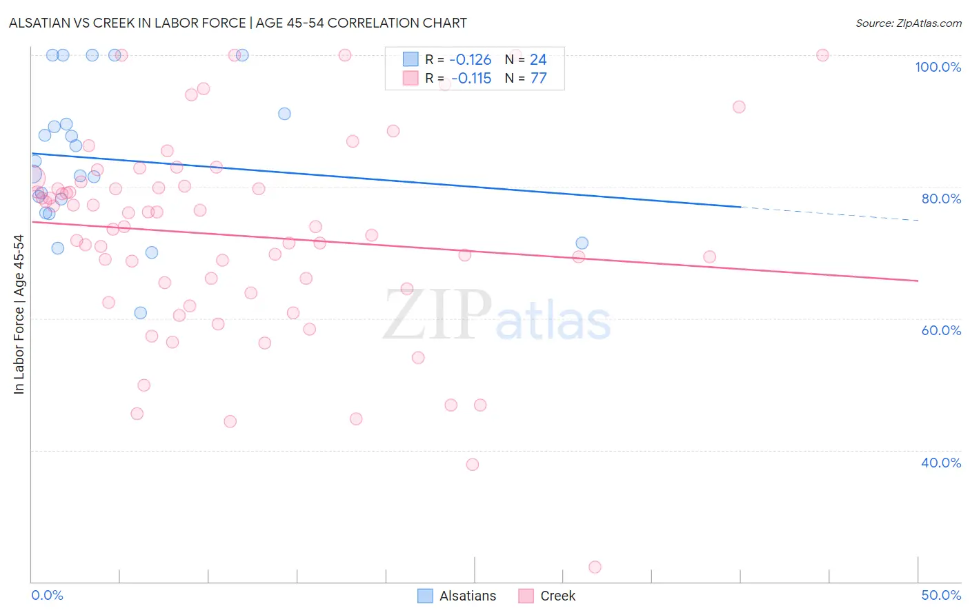 Alsatian vs Creek In Labor Force | Age 45-54