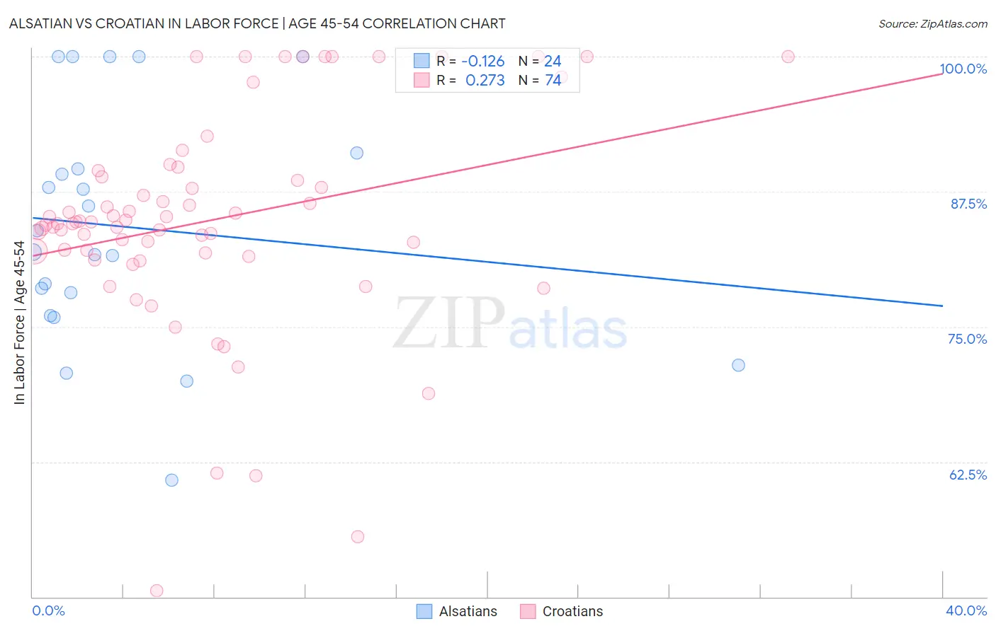 Alsatian vs Croatian In Labor Force | Age 45-54