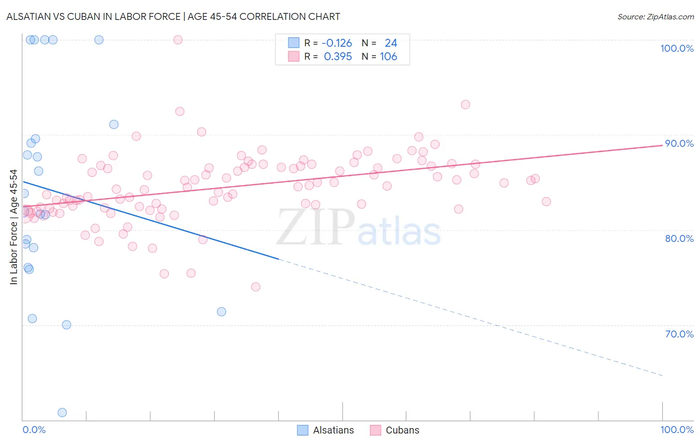 Alsatian vs Cuban In Labor Force | Age 45-54