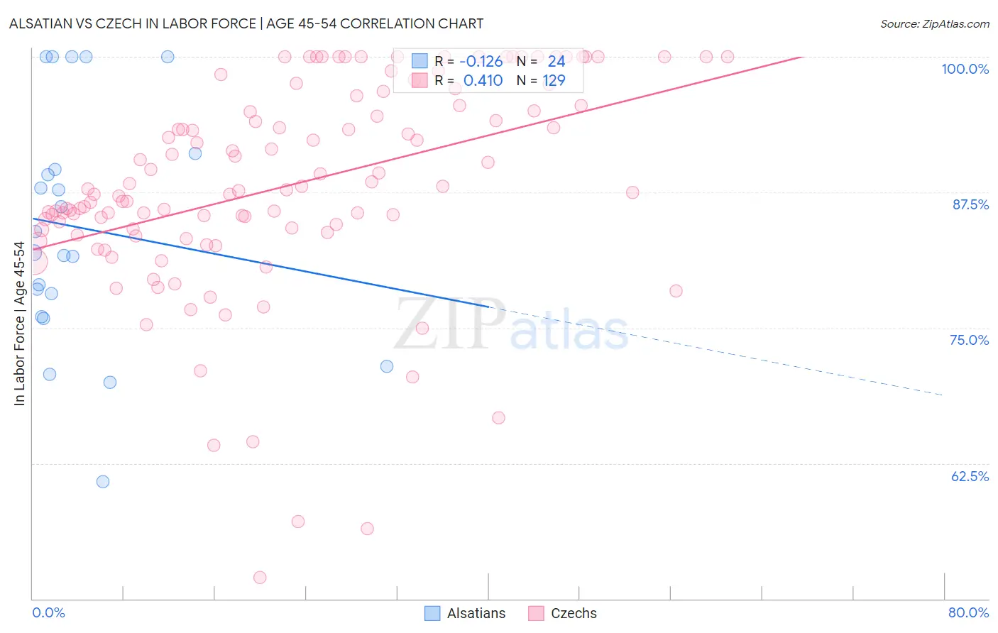 Alsatian vs Czech In Labor Force | Age 45-54