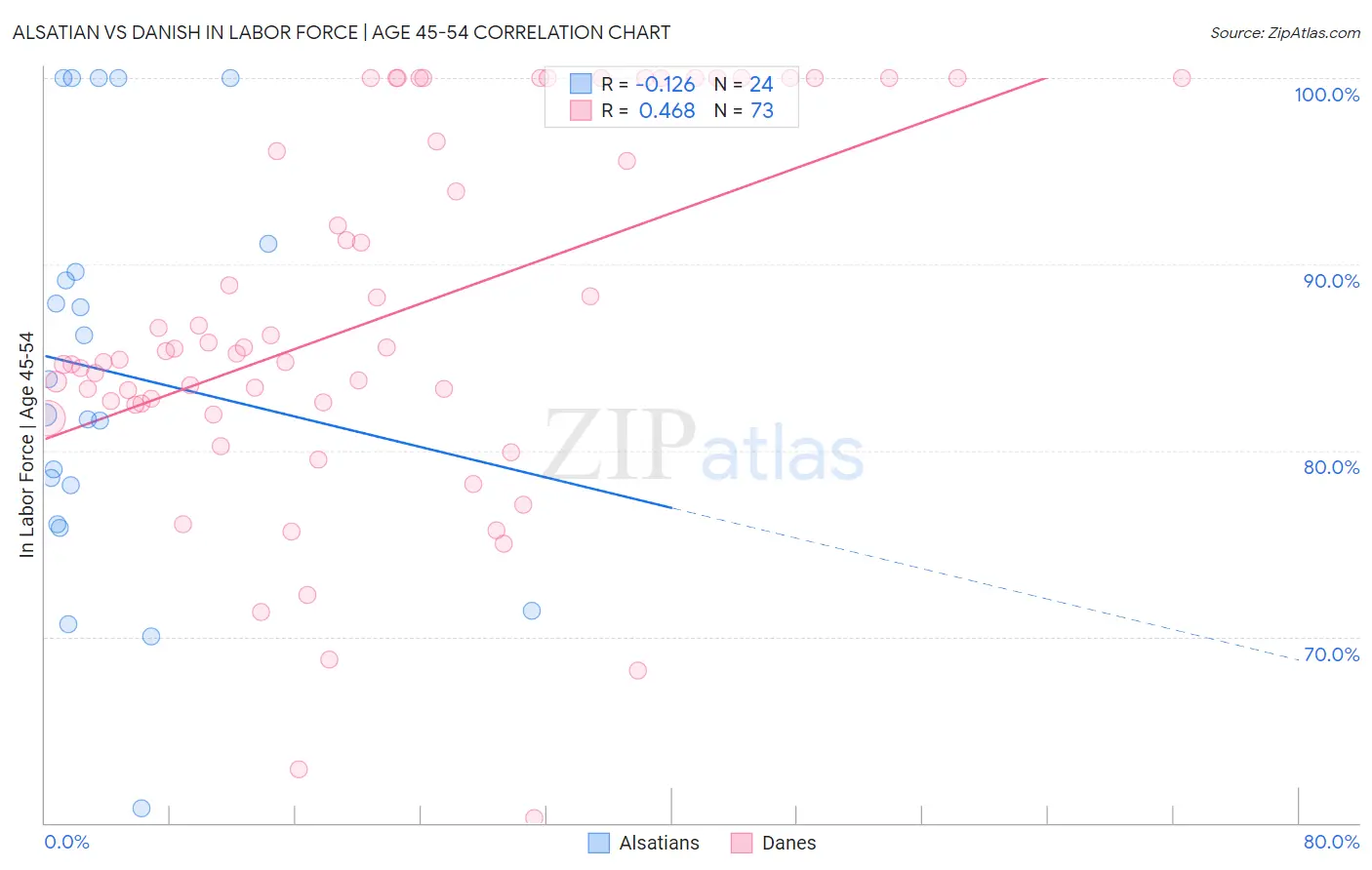 Alsatian vs Danish In Labor Force | Age 45-54
