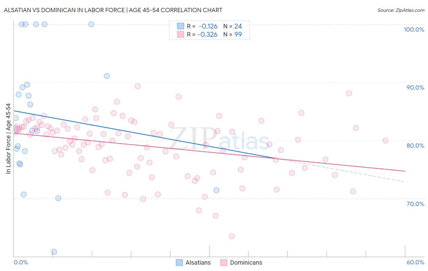 Alsatian vs Dominican In Labor Force | Age 45-54