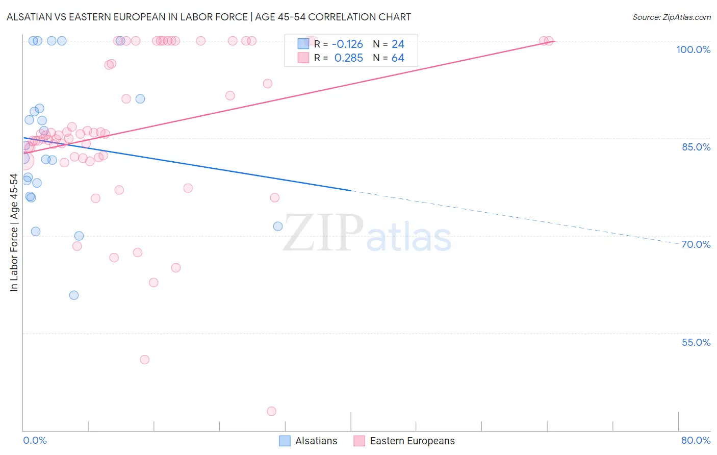 Alsatian vs Eastern European In Labor Force | Age 45-54