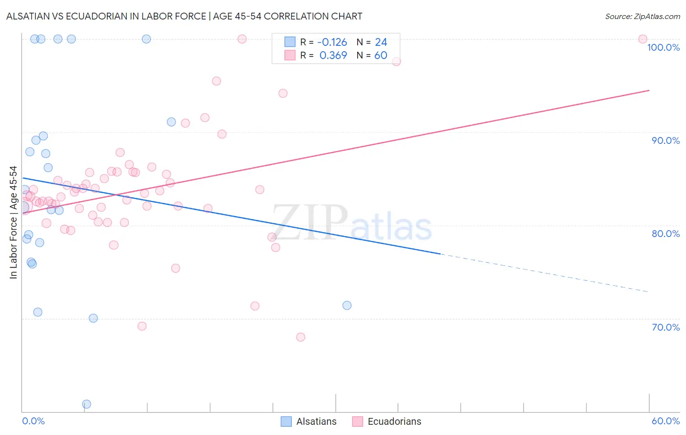 Alsatian vs Ecuadorian In Labor Force | Age 45-54