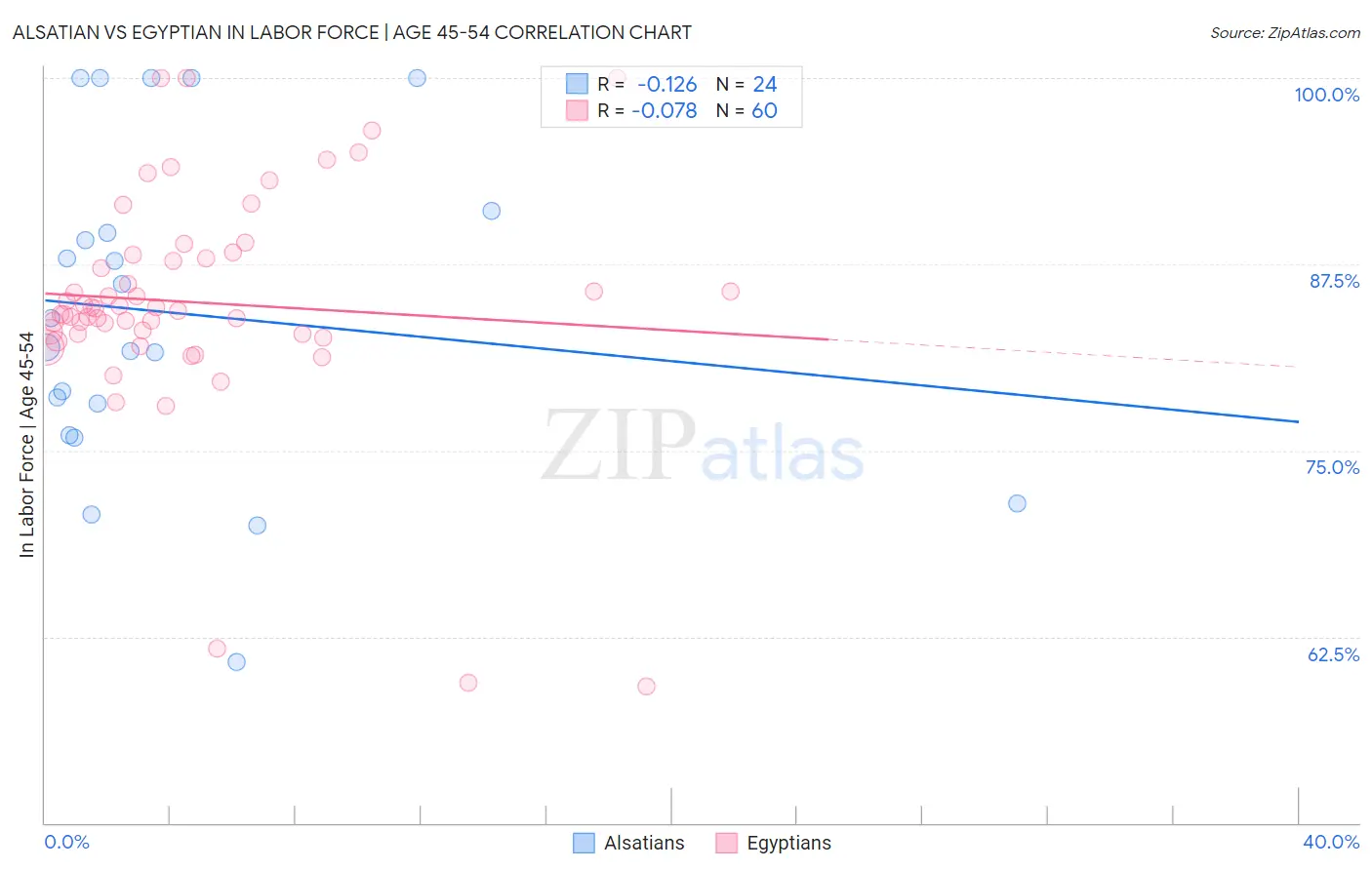 Alsatian vs Egyptian In Labor Force | Age 45-54