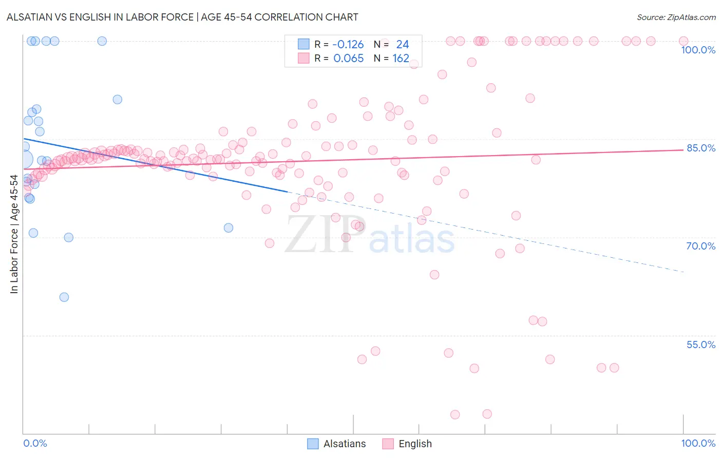 Alsatian vs English In Labor Force | Age 45-54