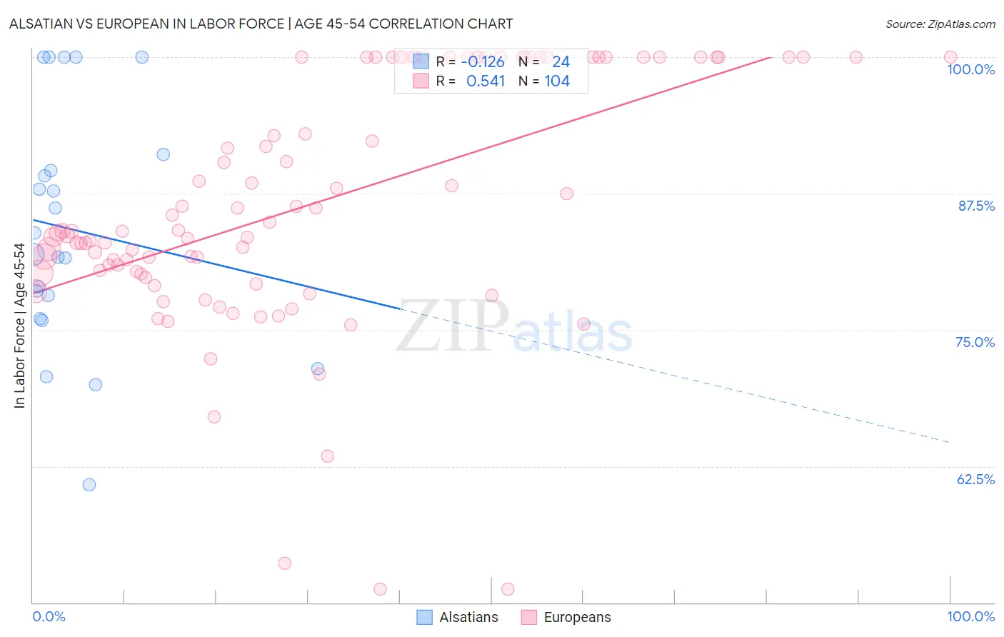 Alsatian vs European In Labor Force | Age 45-54