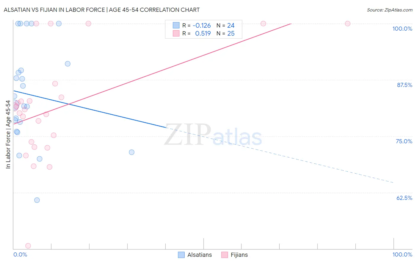 Alsatian vs Fijian In Labor Force | Age 45-54