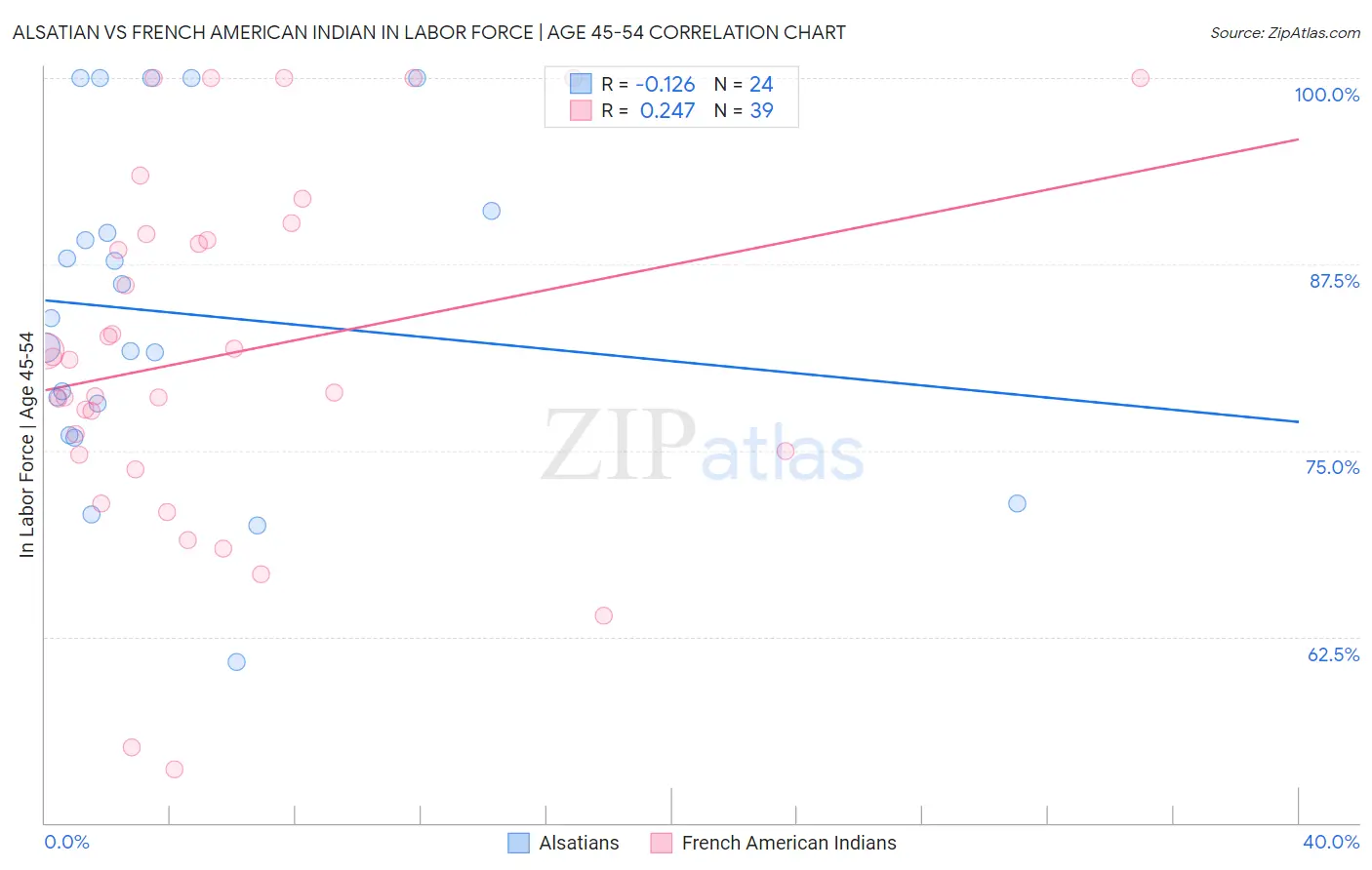 Alsatian vs French American Indian In Labor Force | Age 45-54