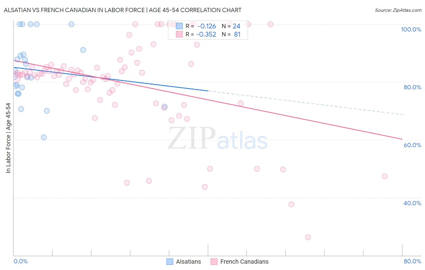 Alsatian vs French Canadian In Labor Force | Age 45-54