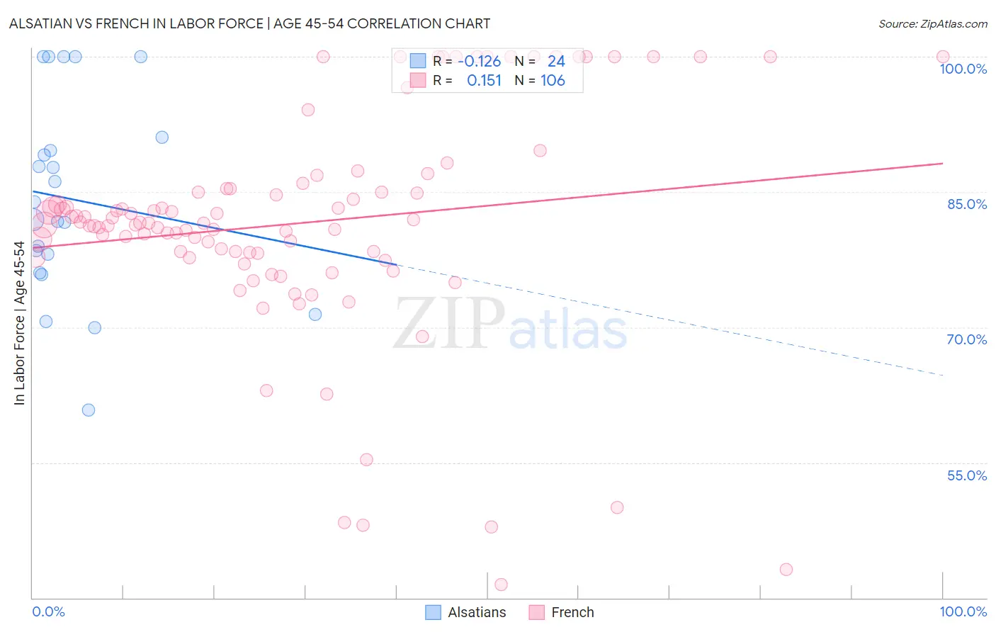 Alsatian vs French In Labor Force | Age 45-54