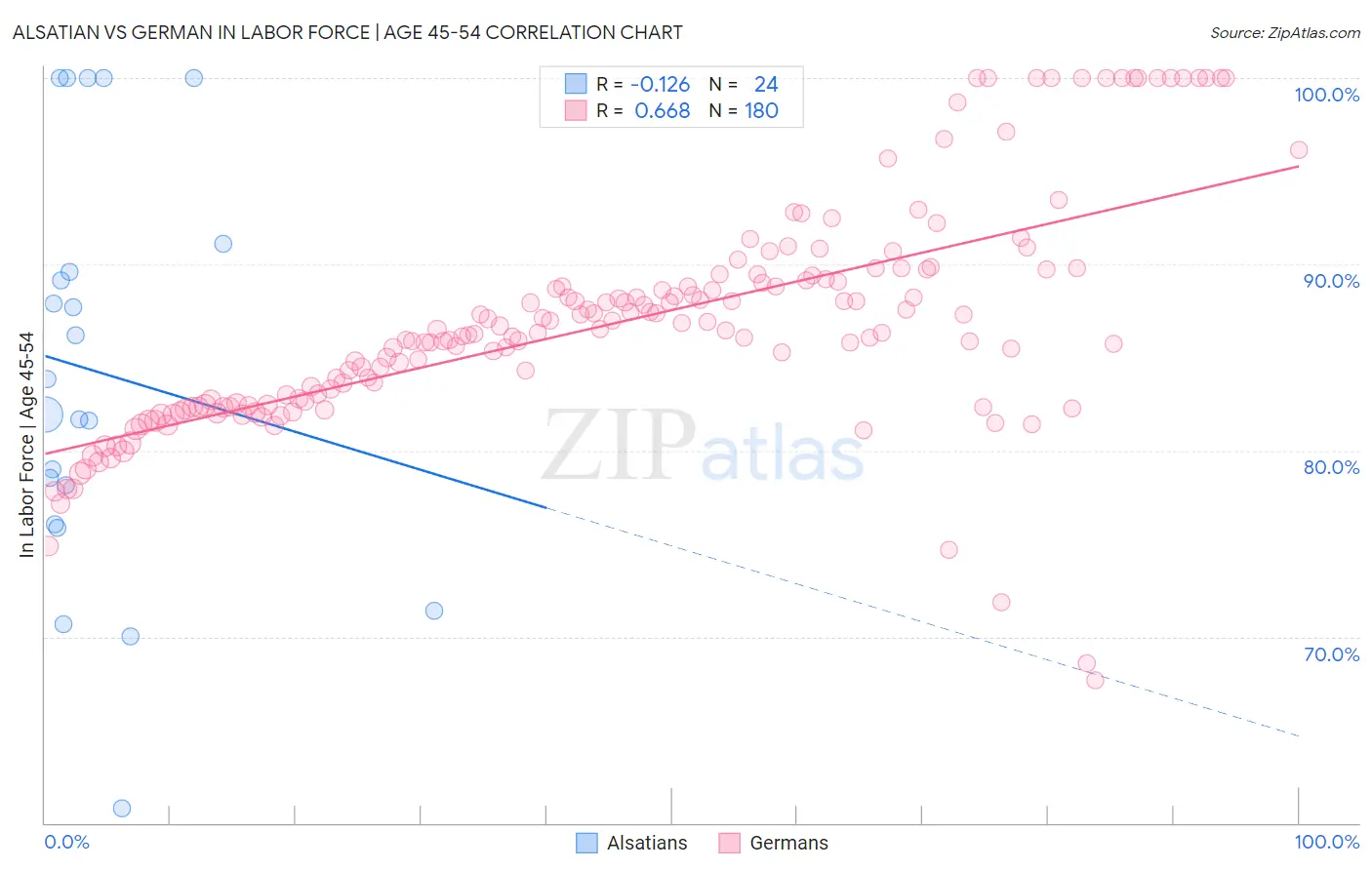 Alsatian vs German In Labor Force | Age 45-54