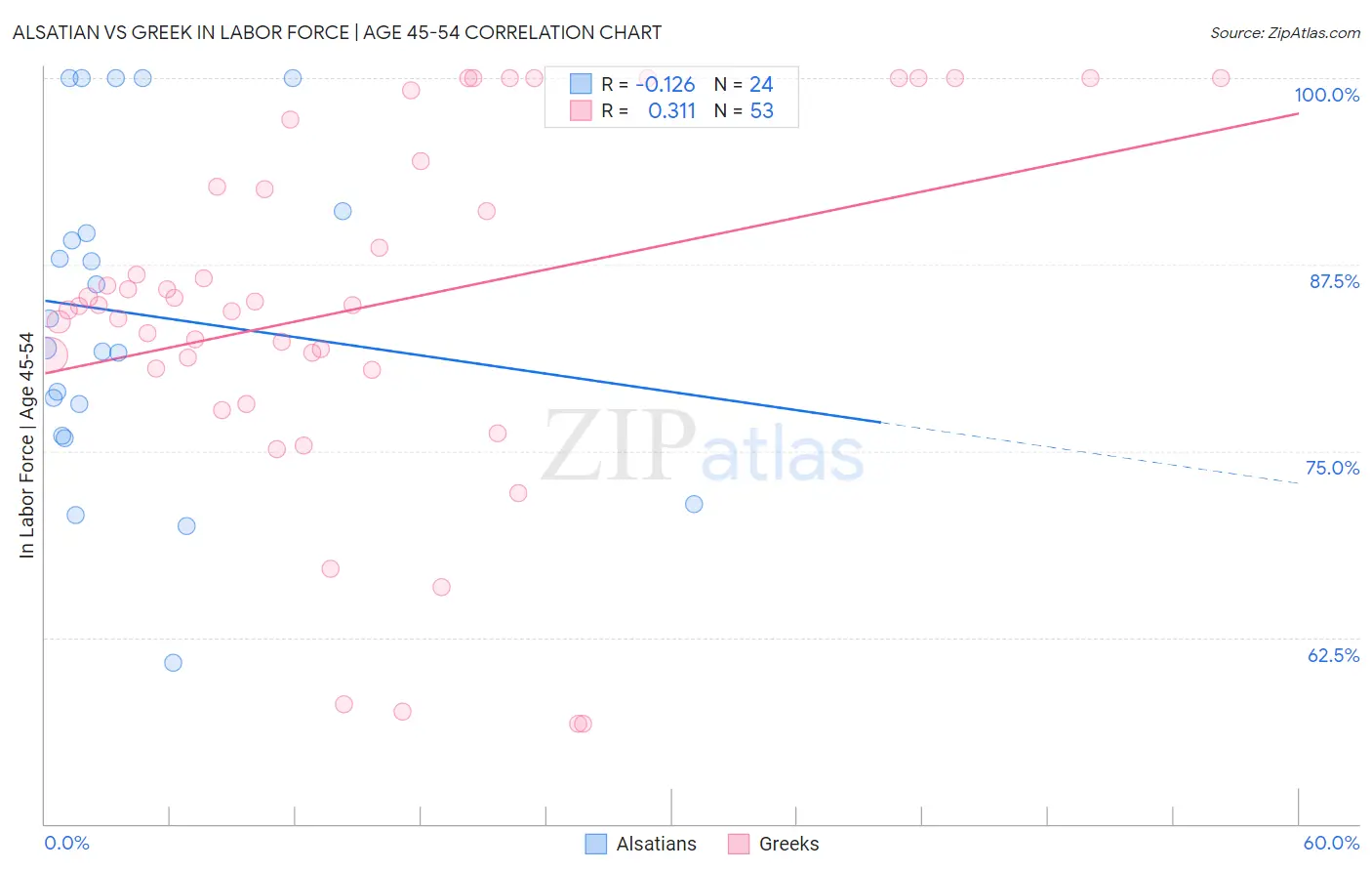 Alsatian vs Greek In Labor Force | Age 45-54