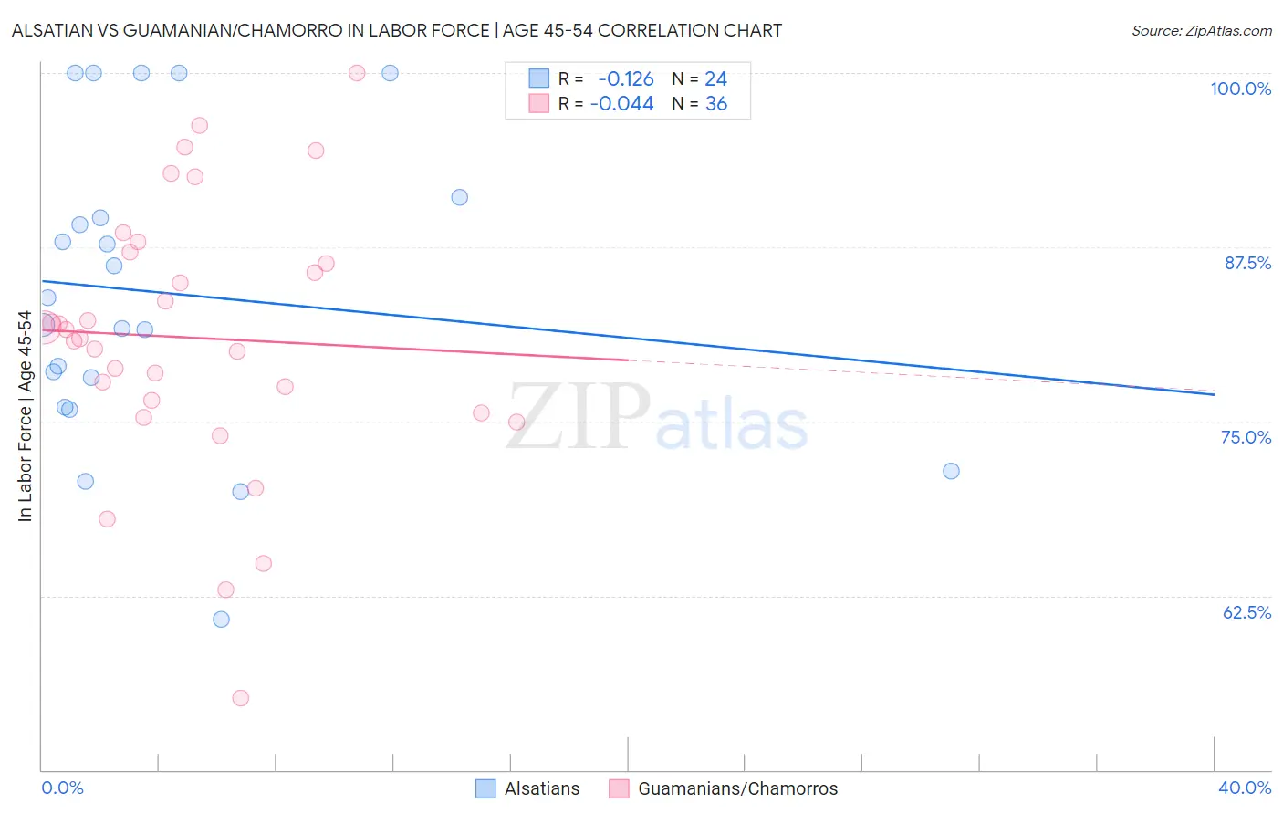 Alsatian vs Guamanian/Chamorro In Labor Force | Age 45-54