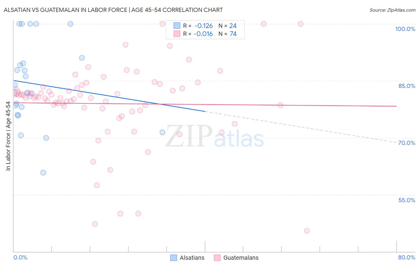 Alsatian vs Guatemalan In Labor Force | Age 45-54