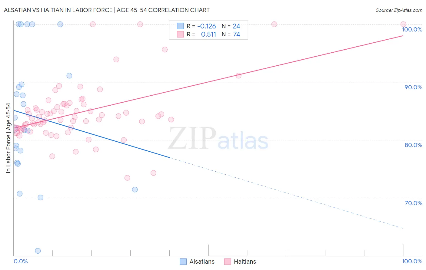 Alsatian vs Haitian In Labor Force | Age 45-54