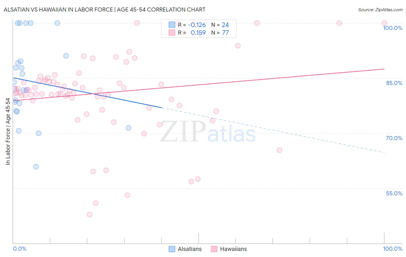 Alsatian vs Hawaiian In Labor Force | Age 45-54