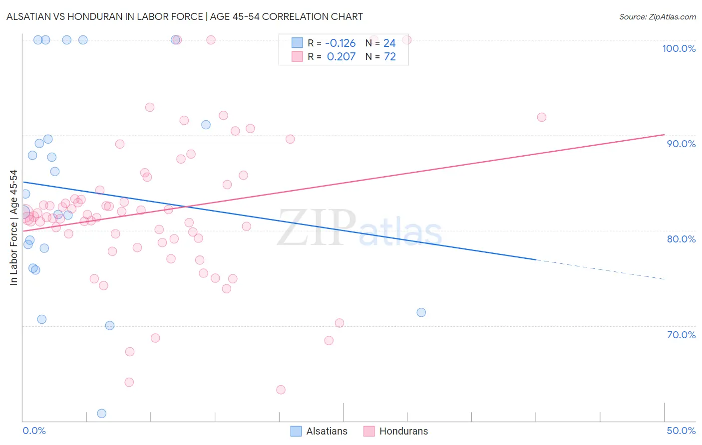 Alsatian vs Honduran In Labor Force | Age 45-54