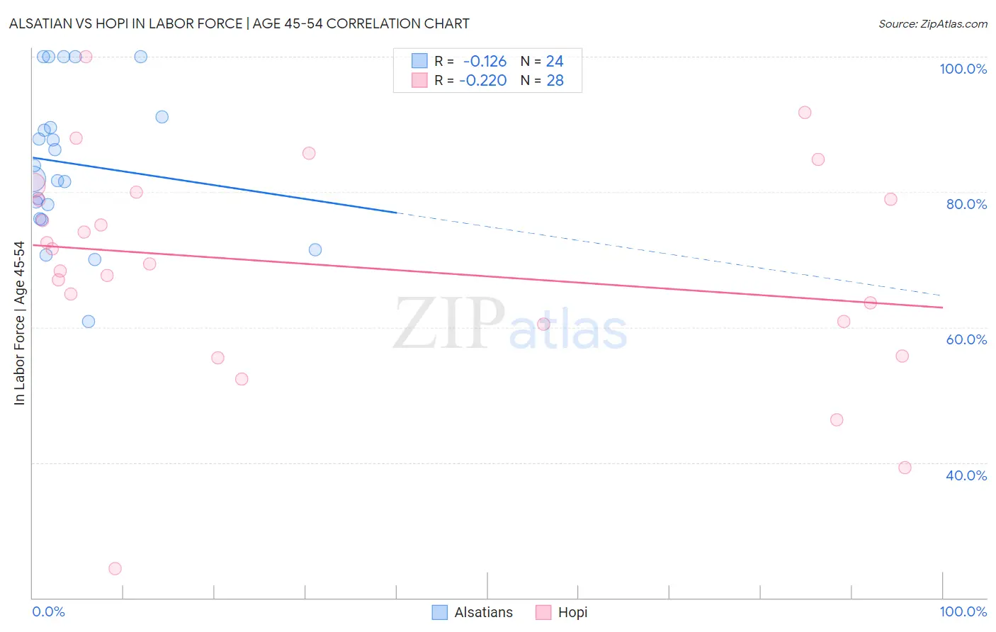 Alsatian vs Hopi In Labor Force | Age 45-54