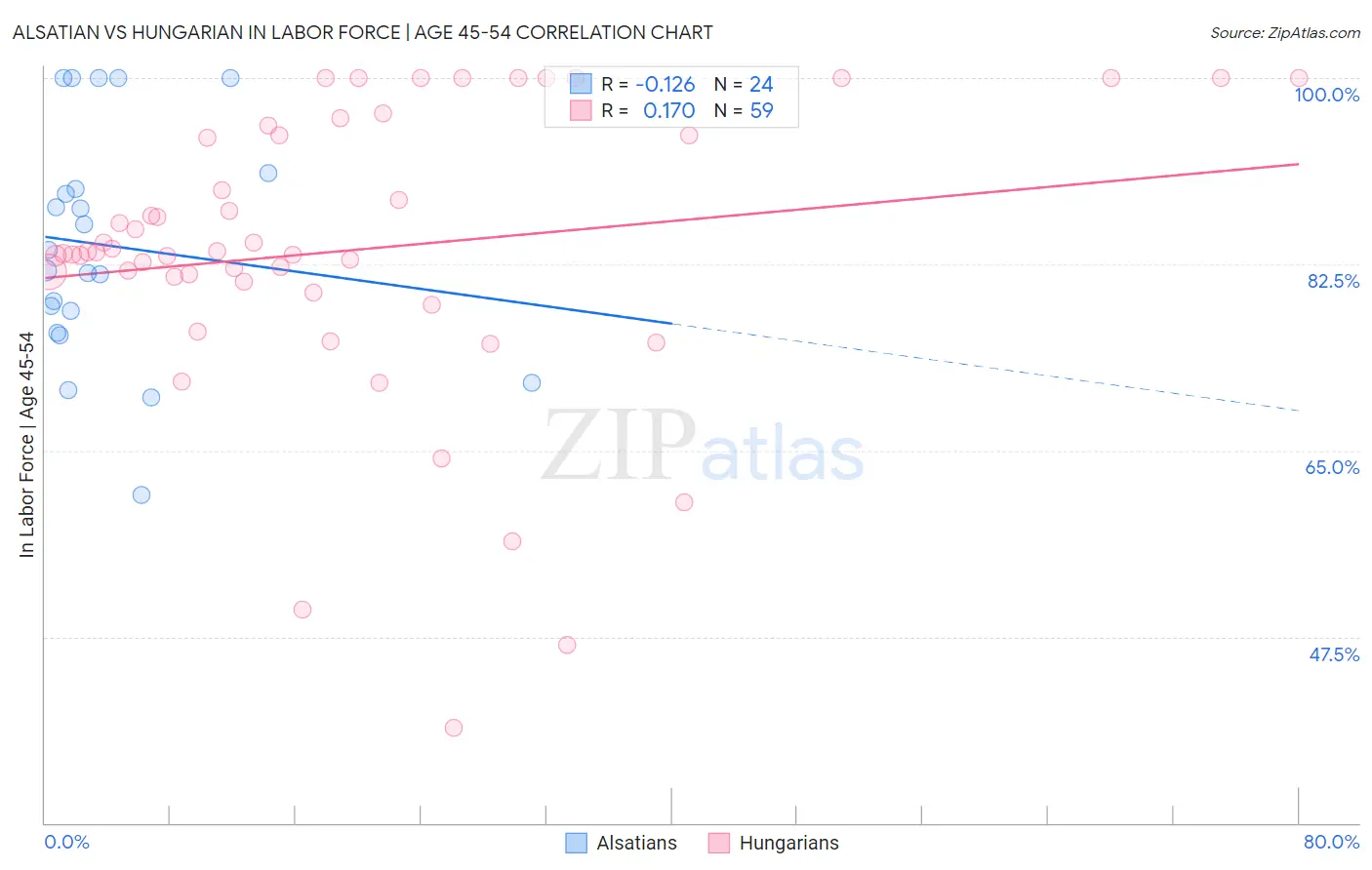 Alsatian vs Hungarian In Labor Force | Age 45-54