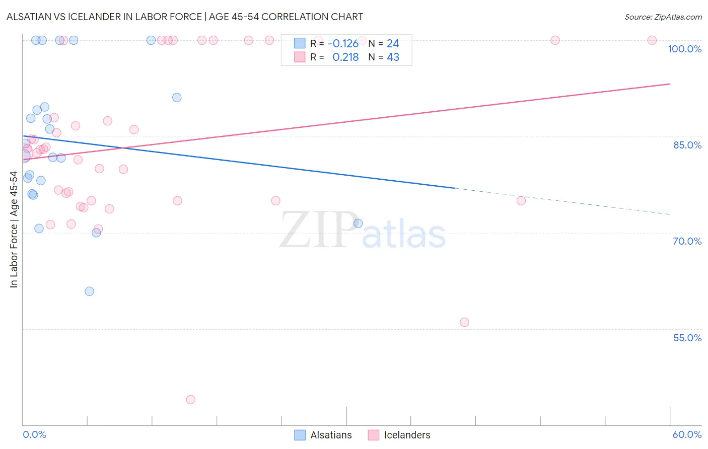 Alsatian vs Icelander In Labor Force | Age 45-54