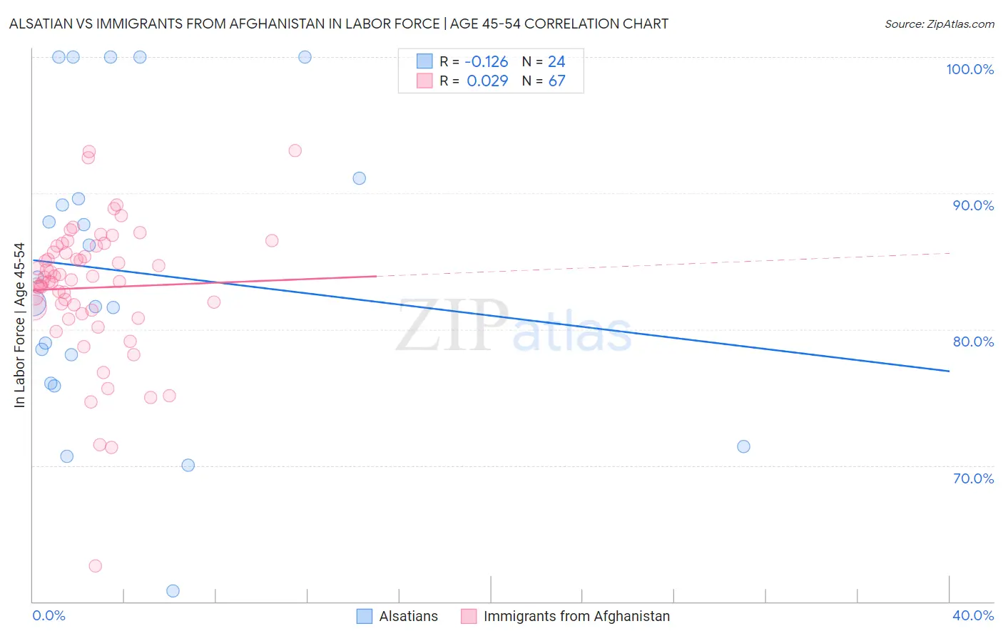 Alsatian vs Immigrants from Afghanistan In Labor Force | Age 45-54